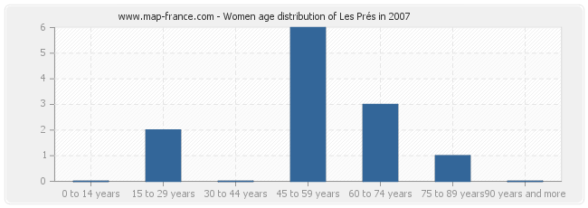 Women age distribution of Les Prés in 2007